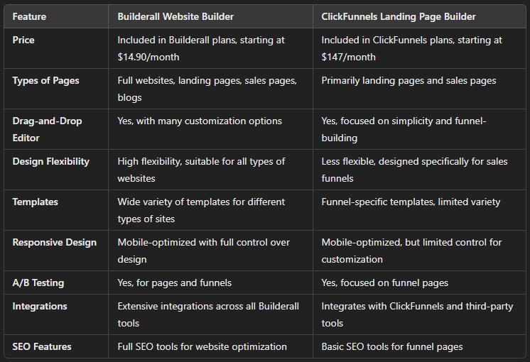 Builderall vs ClickFunnels