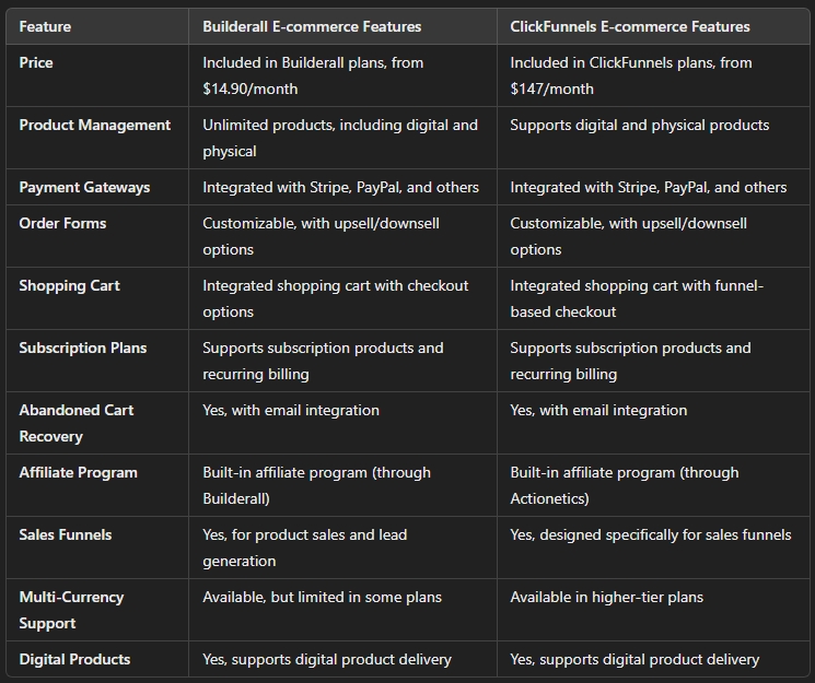 Builderall vs ClickFunnels