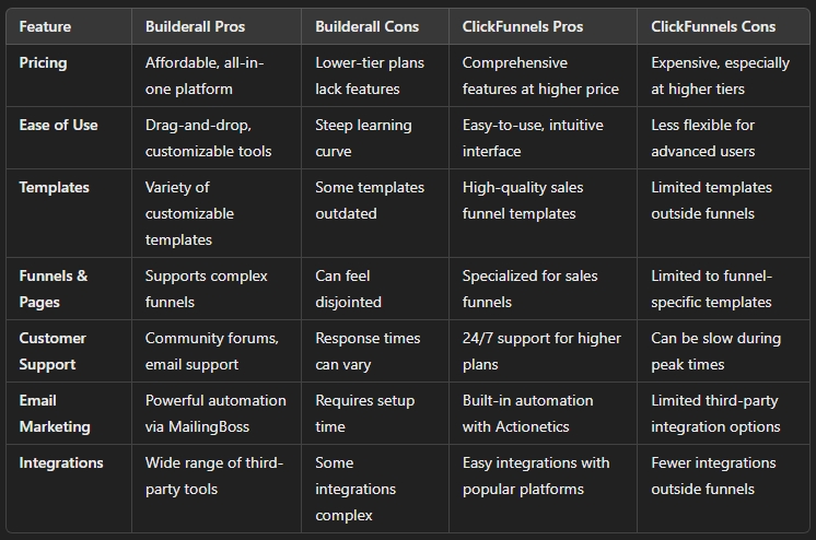 Builderall vs ClickFunnels