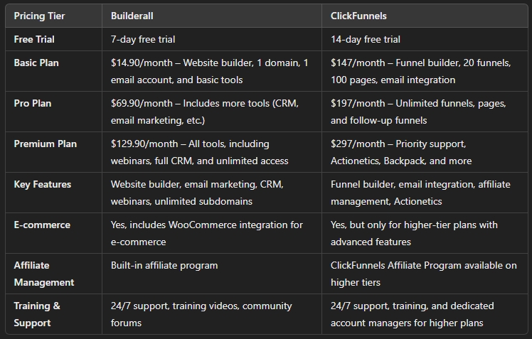 Builderall vs ClickFunnels