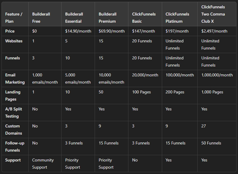 Builderall vs ClickFunnels