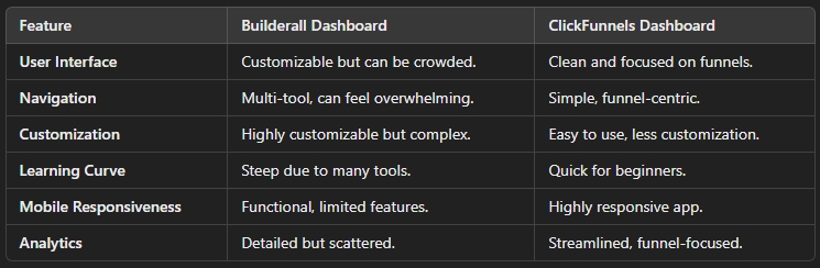 Builderall vs ClickFunnels