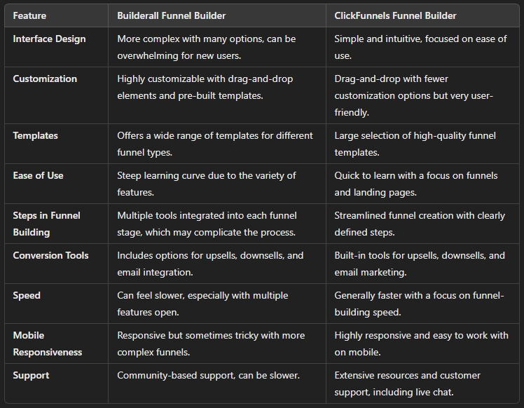 Builderall vs ClickFunnels