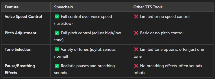 Speechelo